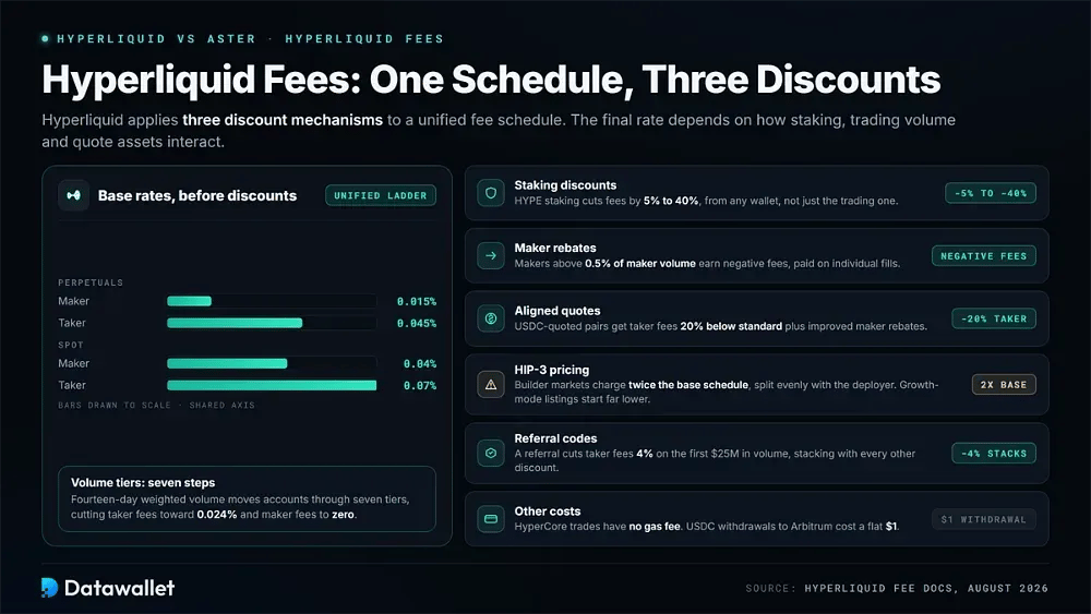 Hyperliquid Fees