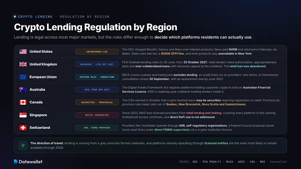 Crypto Lending Regulation by Region