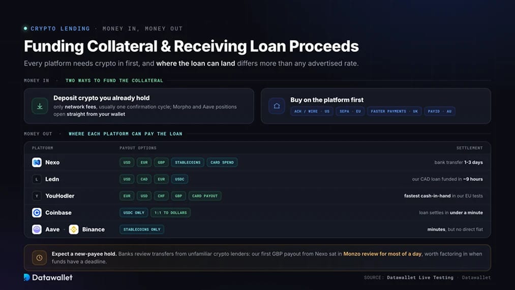 Funding Collateral and Receiving Loan Proceeds