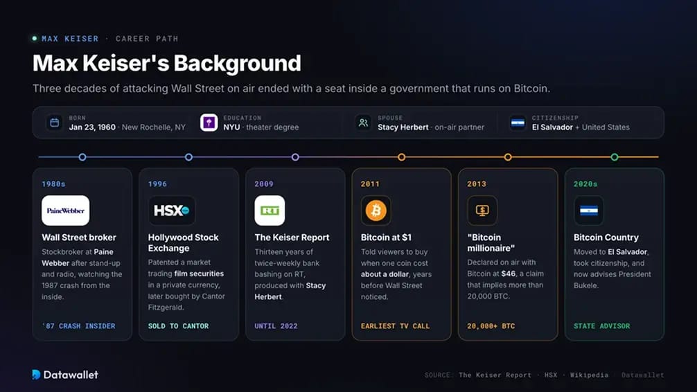 Max Keiser's Background.