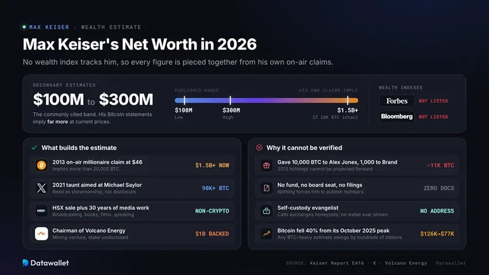 Max Keiser's Net Worth in 2026.