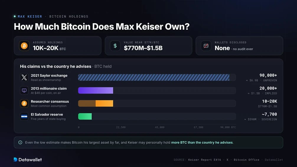 Max Keiser BTC Holdings.