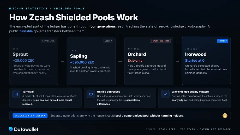 Le quattro generazioni di shielded pool