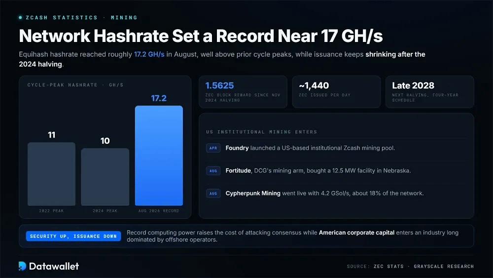 L'hashrate della rete ha stabilito un record vicino a 17 GH/s