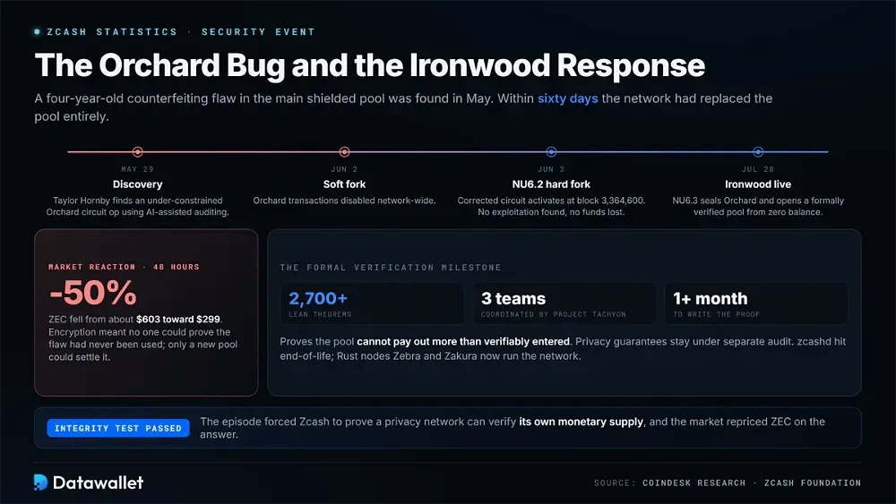 Il bug di Orchard e la risposta di Ironwood