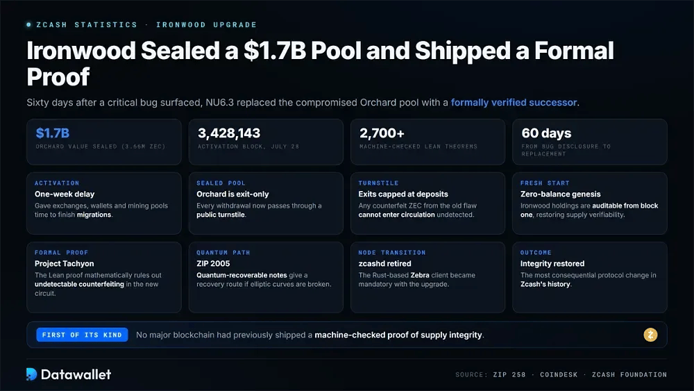 Ironwood ha sigillato un pool da 1,7 miliardi di dollari e rilasciato una dimostrazione formale
