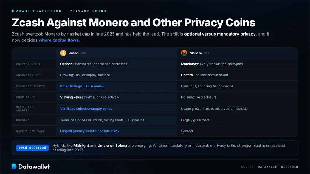 Zcash a confronto con Monero e altre privacy coin