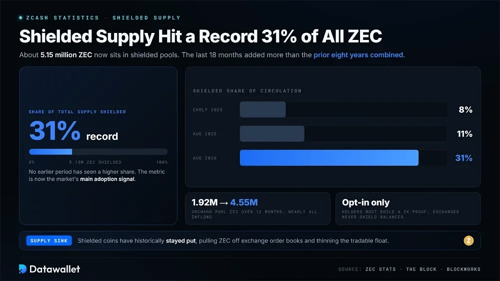 L'offerta schermata ha raggiunto il record del 31% di tutti gli ZEC