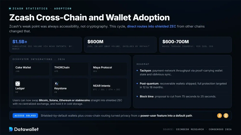 Zcash, cross-chain e adozione dei wallet