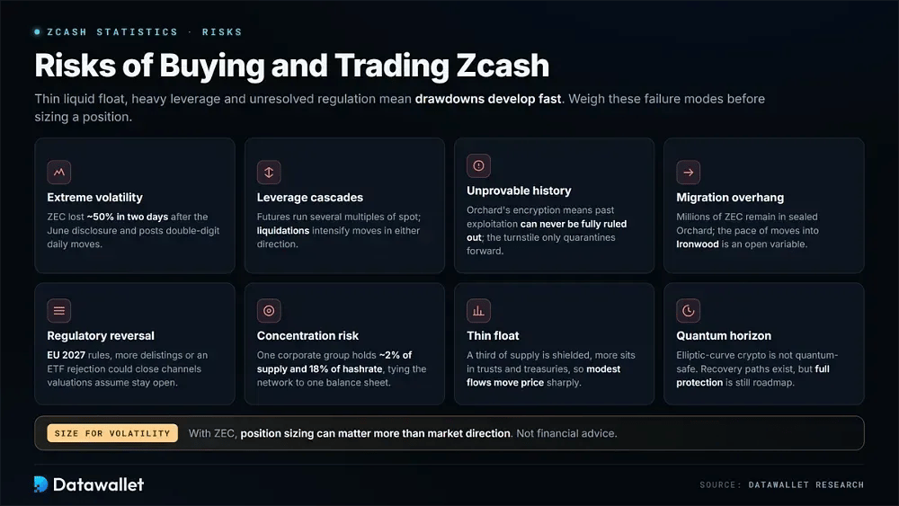 Rischi legati all'acquisto e al trading di Zcash