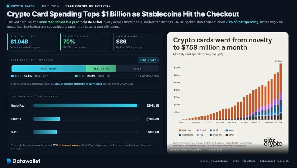 Crypto Card Spending Tops $1 Billion as Stablecoins Hit the Checkout