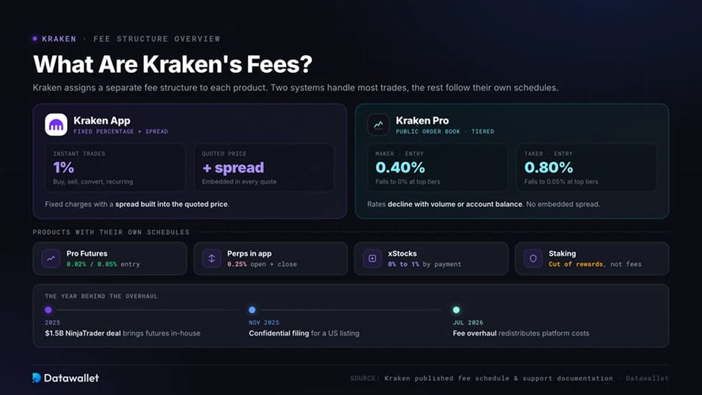 Каковы комиссии Kraken?