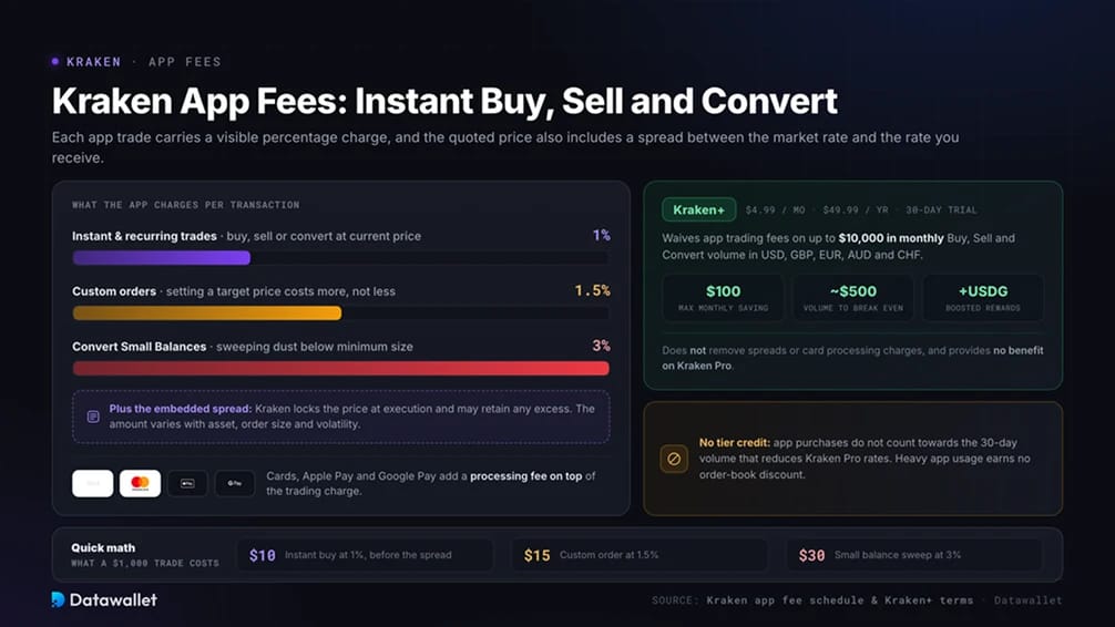 Комиссии приложения Kraken (Instant Buy, продажа и конвертация)