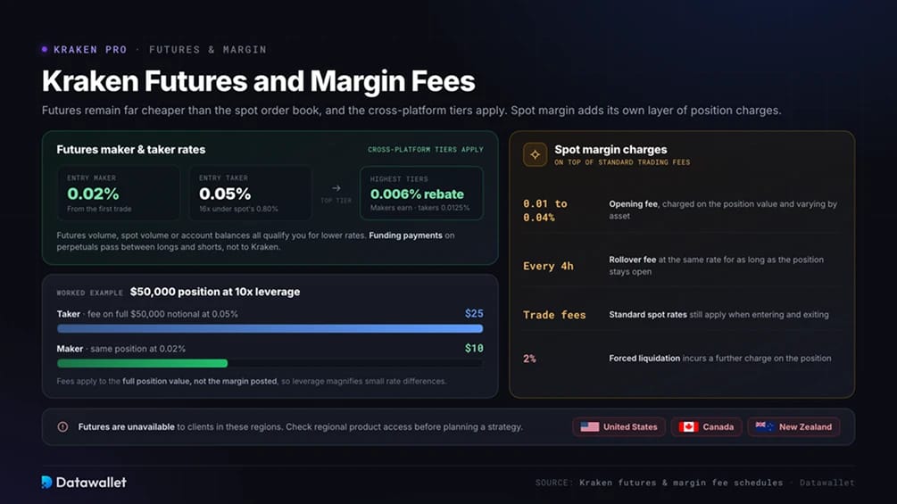 Комиссии за фьючерсы и margin на Kraken