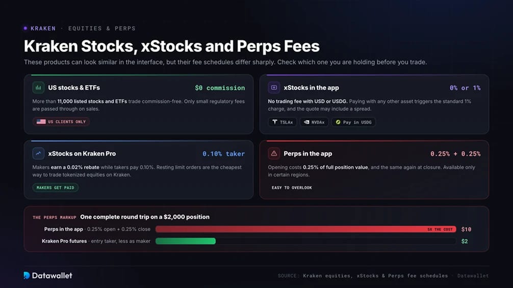 Комиссии за Kraken Stocks, xStocks и Perps
