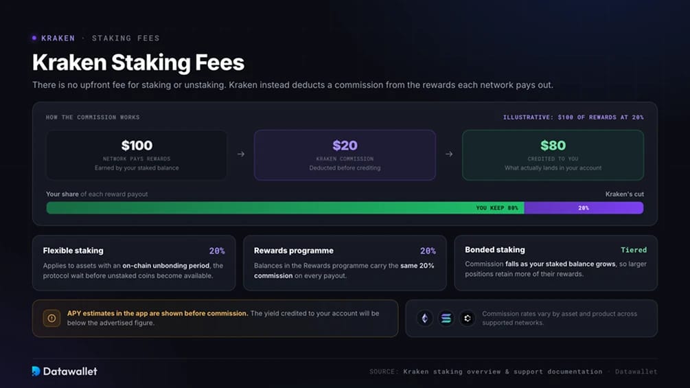 Комиссии за staking на Kraken