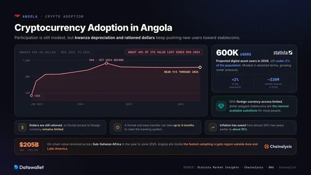 Cryptocurrency Adoption in Angola.
