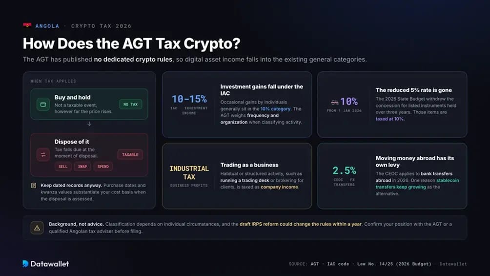 Crypto Tax Angola.
