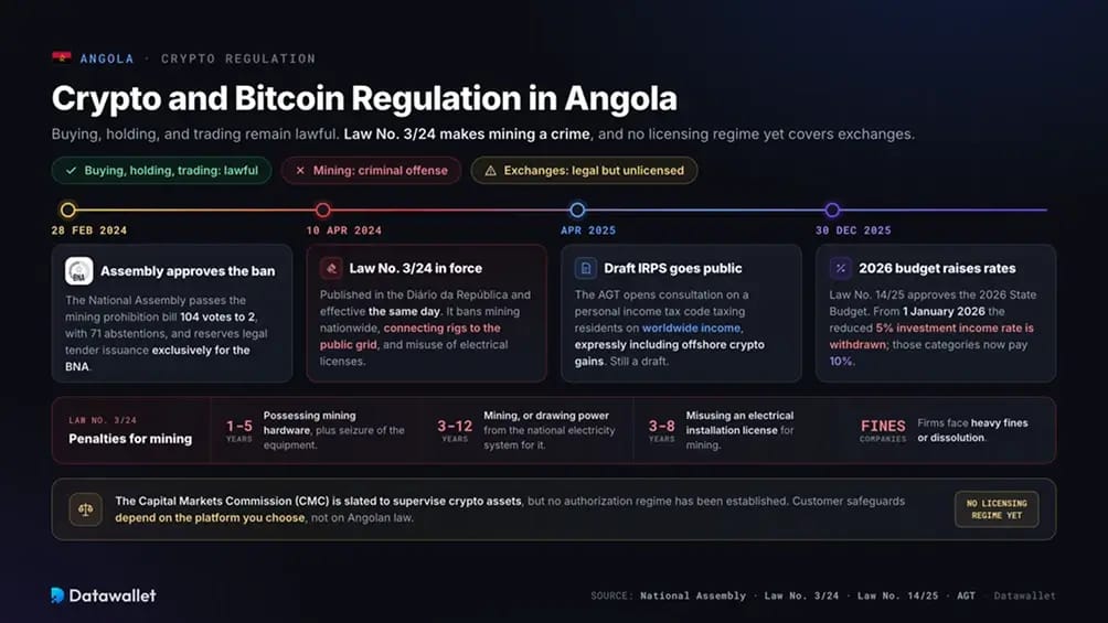 Crypto Regulation in Angola