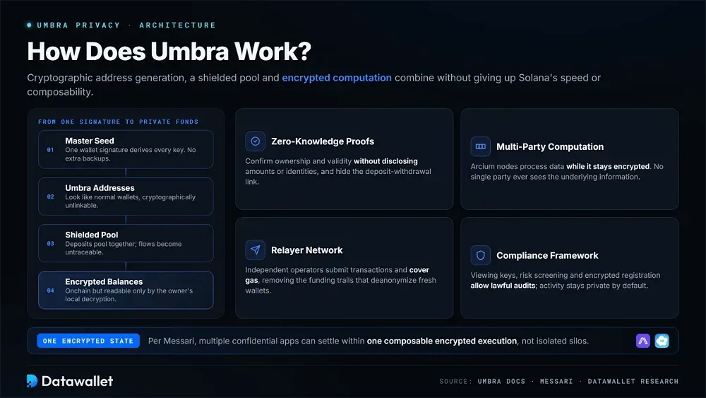 How Does Umbra Work