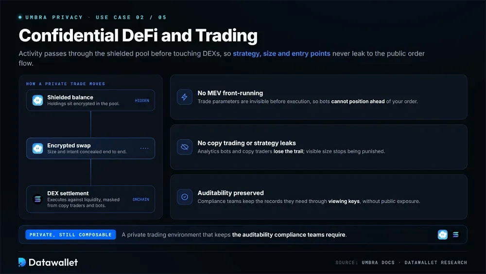 Confidential DeFi and Trading
