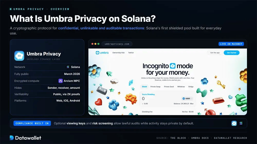 What is Umbra Privacy on Solana
