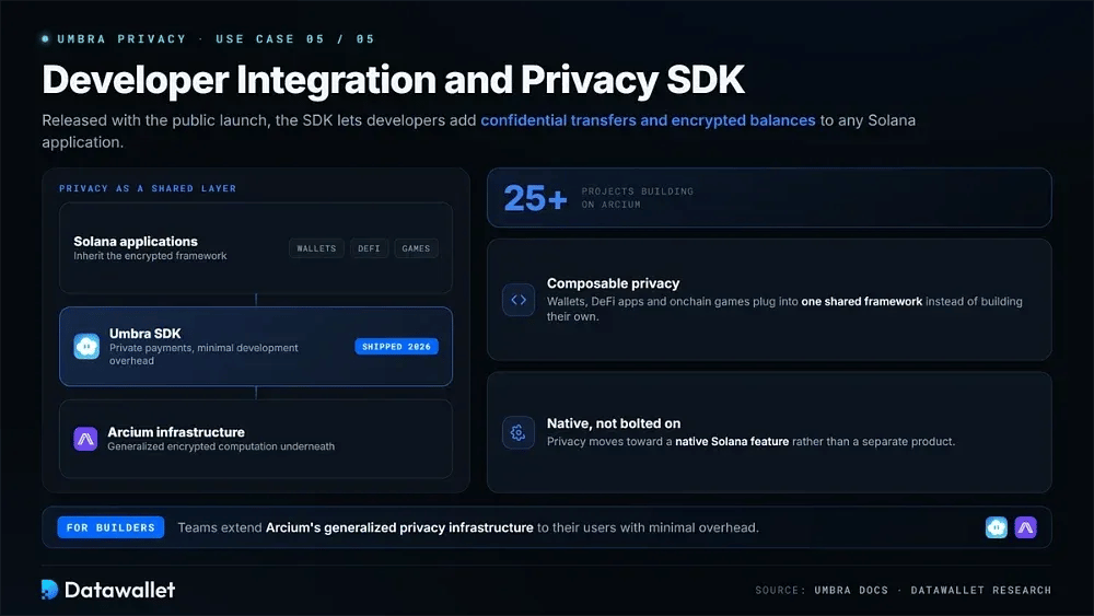 Developer Integration and Privacy SDK