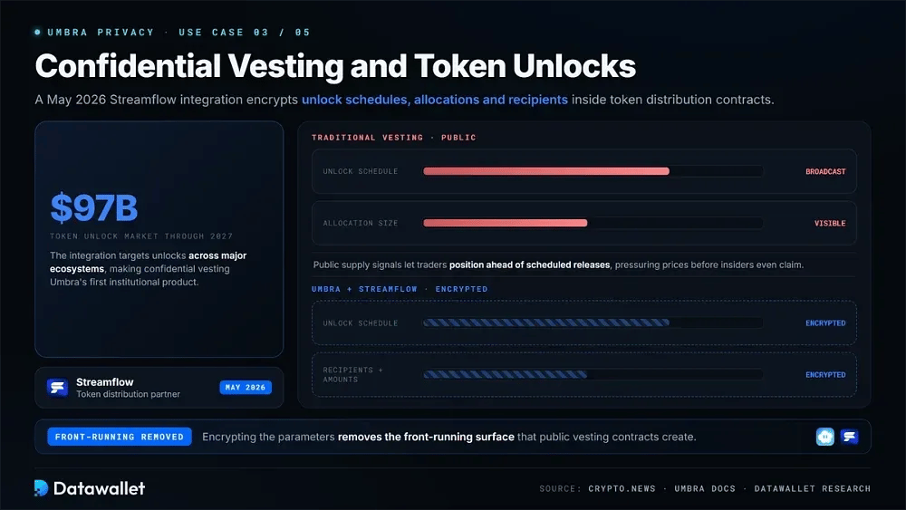 Confidential Vesting and Token Unlocks
