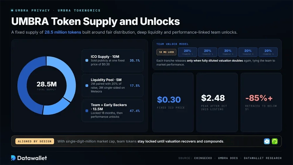 UMBRA Tokenomics