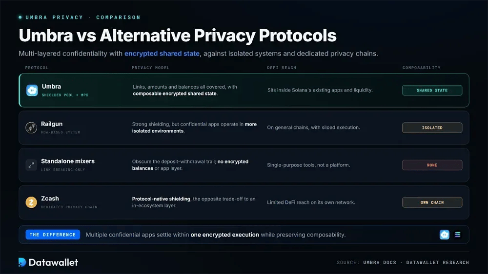 Umbra vs Alternative Privacy Protocols