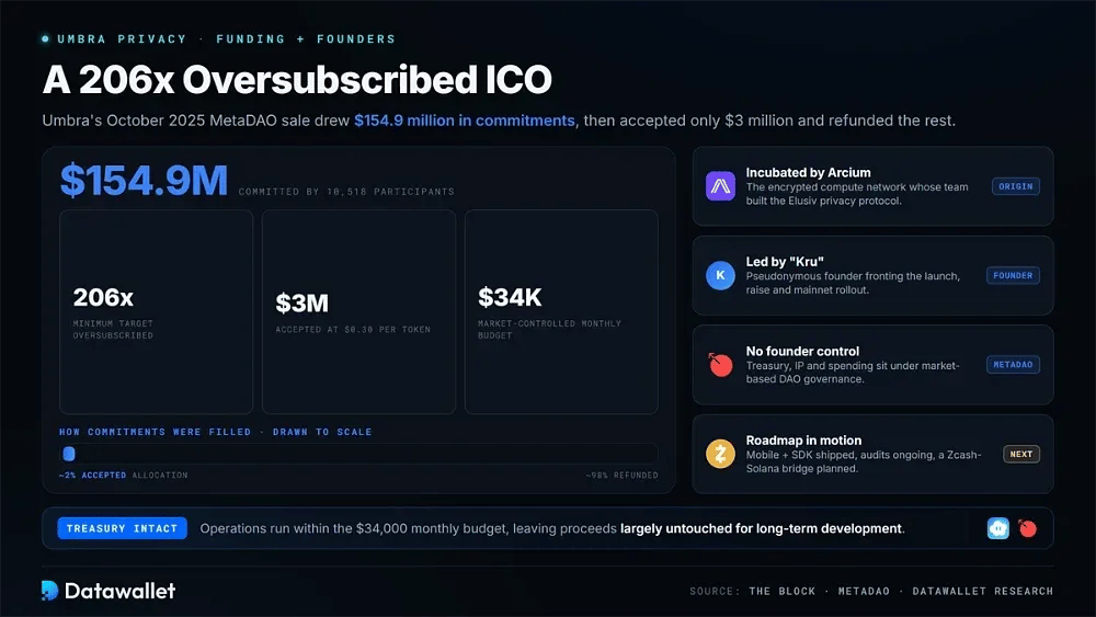 Umbra Protocol Funding