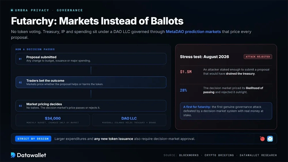 Umbra Governance and the Futarchy Model