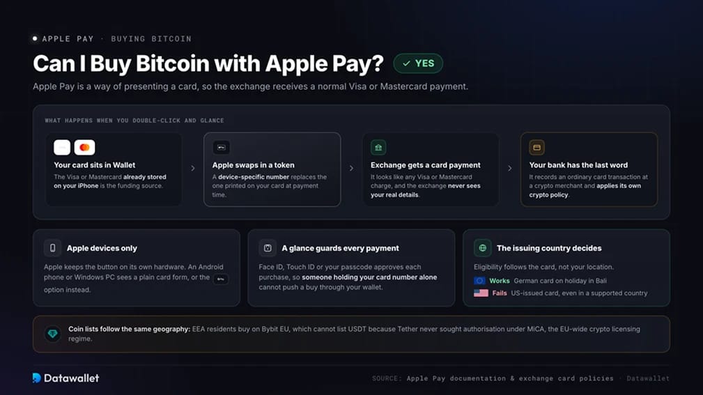 Kann ich „ Bitcoin “ bei „ Apple Pay “ kaufen?
