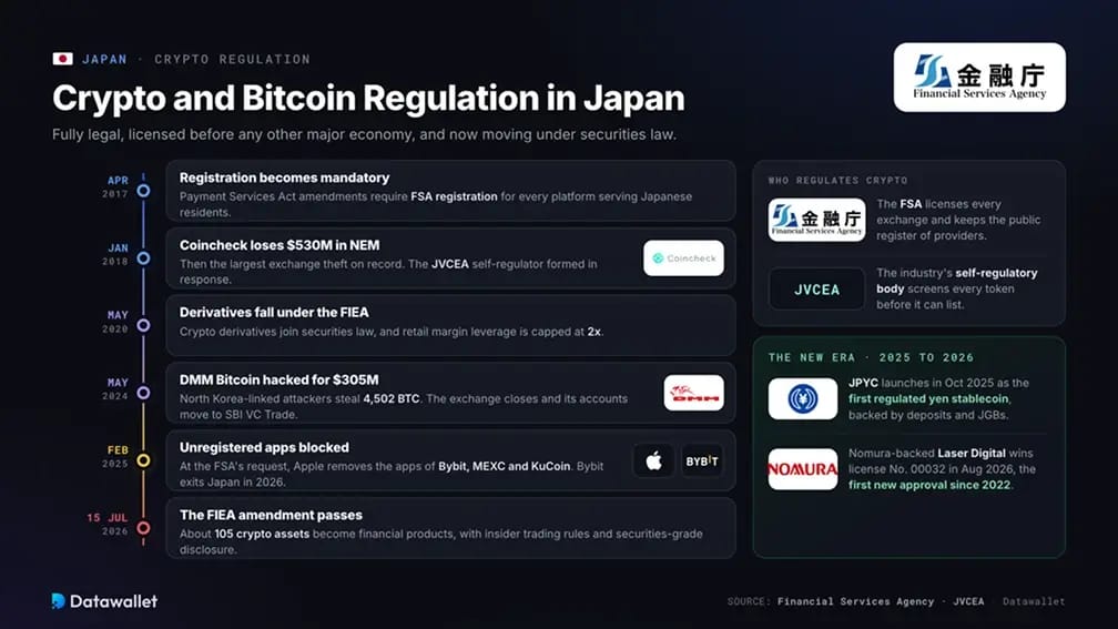 Régulation des cryptomonnaies au Japon.