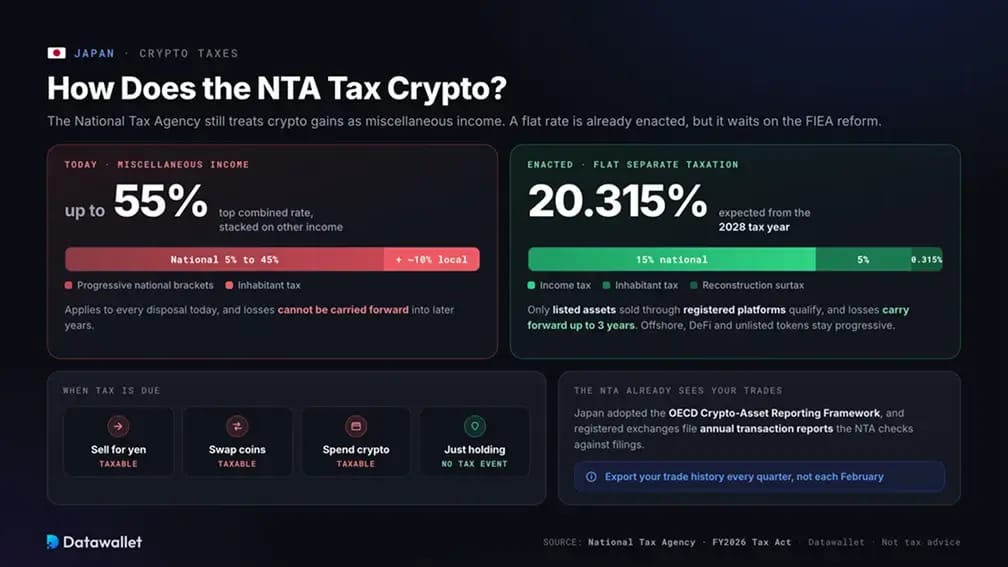 Fiscalité des cryptomonnaies au Japon.