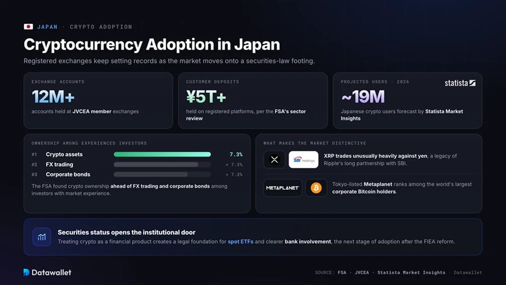 Adoption des cryptomonnaies au Japon