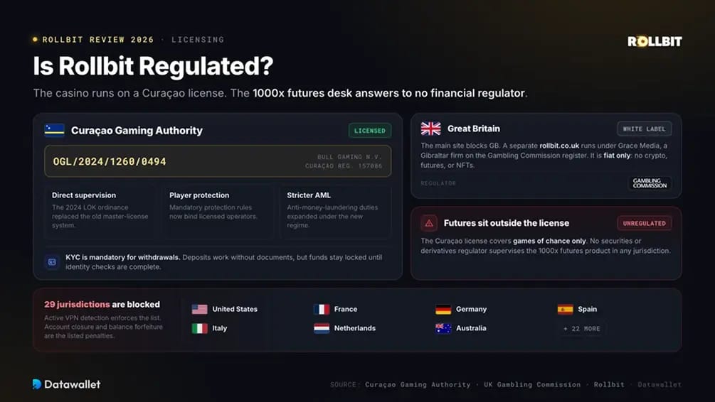 Rollbit è regolamentato?.