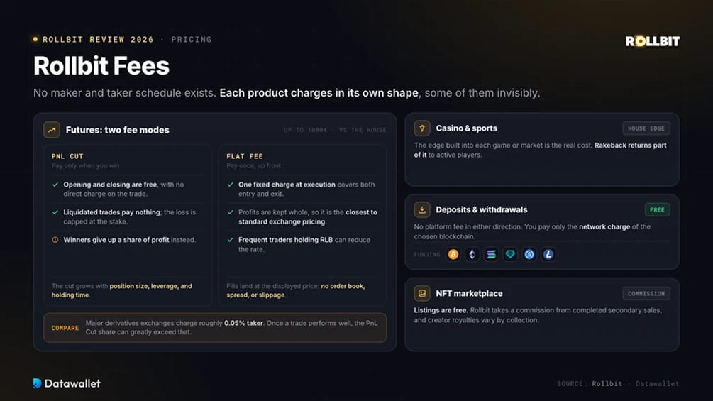 Commissioni di Rollbit
