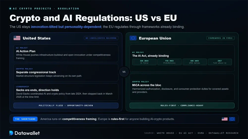 Crypto and Artificial Intelligence Regulations