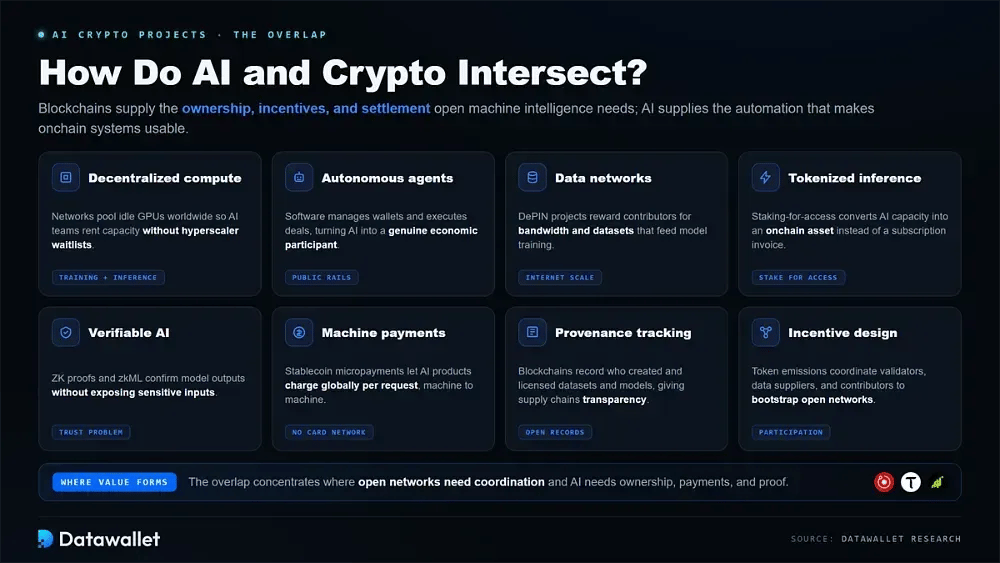 How Does AI and Crypto Intersect