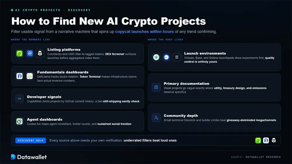 How to Find New AI Crypto Projects