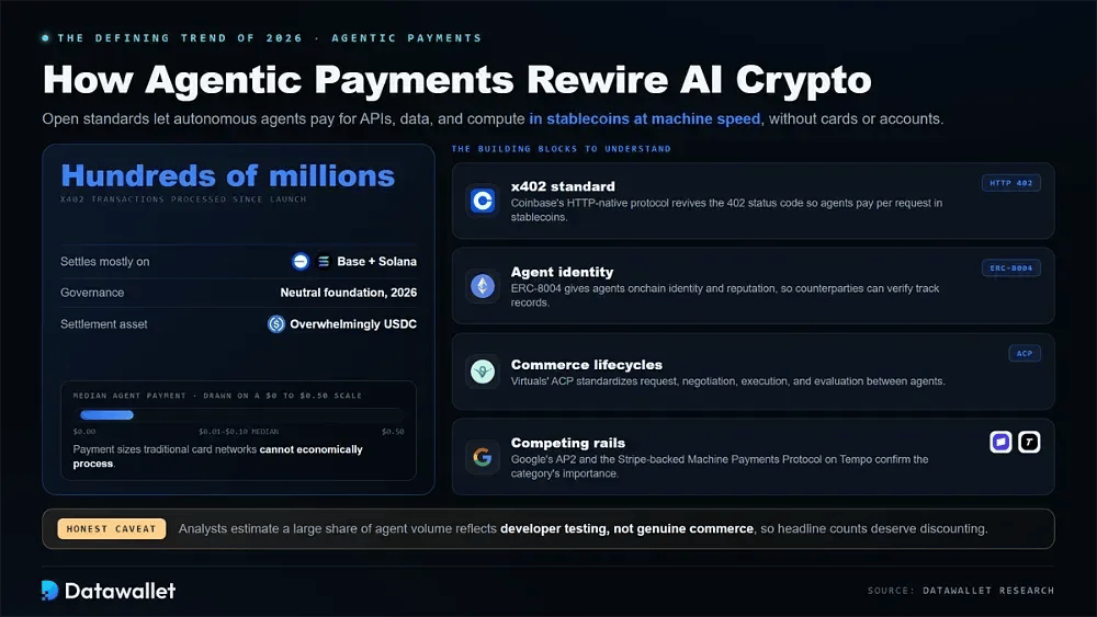 How Agentic Payments Are Rewiring AI Crypto