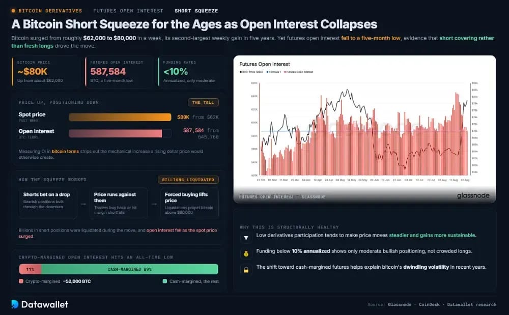 A Bitcoin Short Squeeze for the Ages as Open Interest Collapses