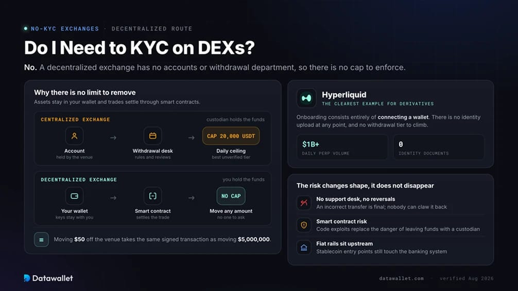 Do I Need to KYC on DEXs.
