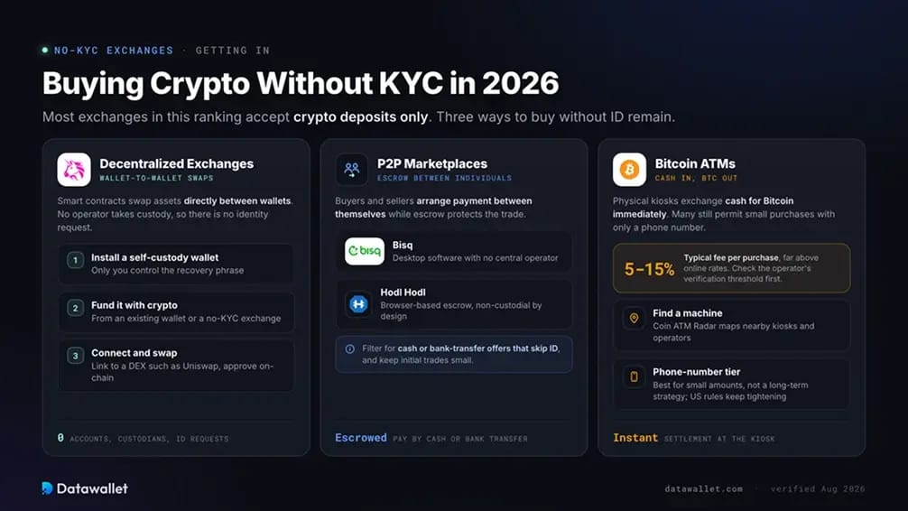 Buying Crypto Without KYC in 2026