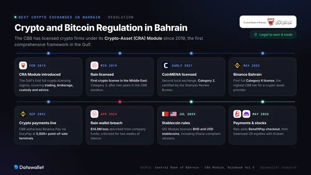 تنظيم العملات الرقمية وBitcoin في البحرين.