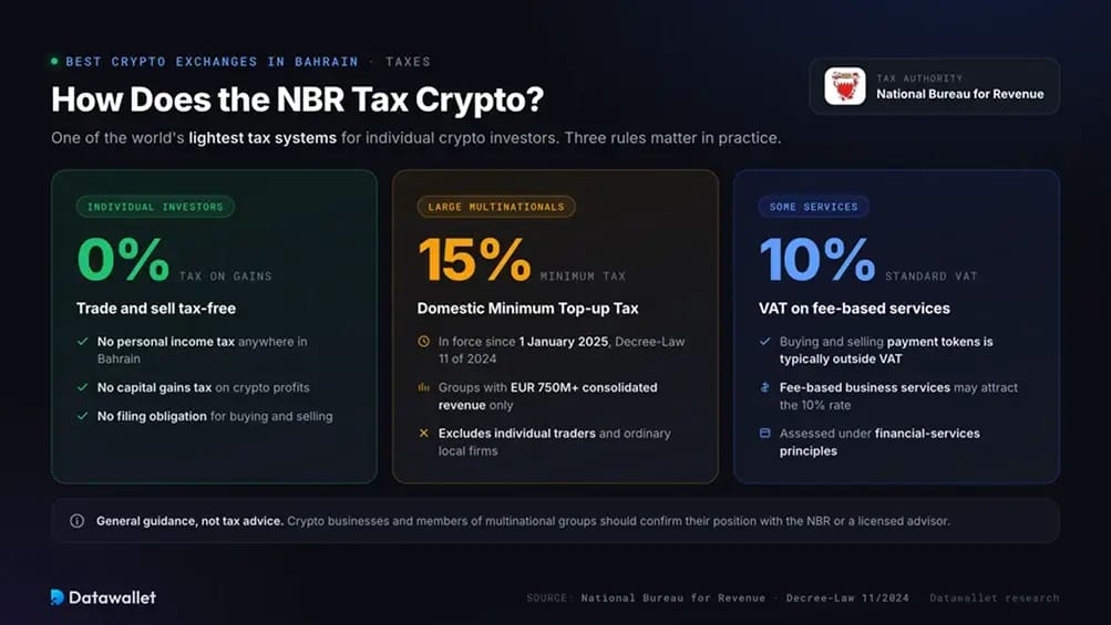 ضريبة العملات الرقمية في البحرين.