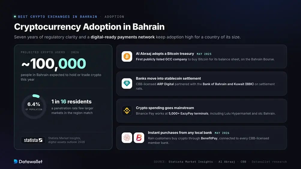 اعتماد العملات الرقمية في البحرين