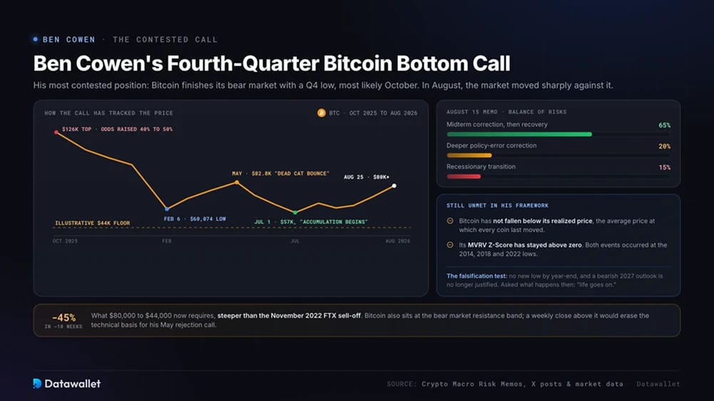 Ben Cowen's Fourth-Quarter Bitcoin Bottom Call