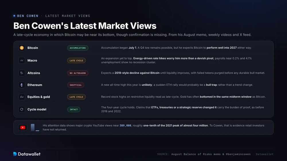 Ben Cowen's Latest Market Views